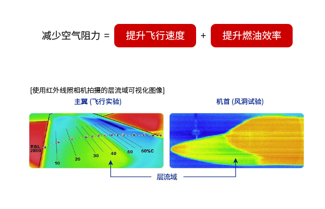 Honda自主开发的
自然层流机翼和自然层流机首